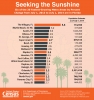 New Census Bureau Population Estimates Reveal Fasting Growing U.S. Cities and Counties