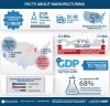 Facts About Manufacturing Infogrpahic