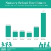 U.S. Census Bureau Graphic on Number of 3- and 4-Year-Olds Enrolled in Nursery School by Family Income in 2014