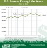 U.S. Census Bureau Graphic on U.S. Income Through the Years: 1967--2014