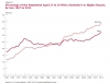 Figure 1 shows the percentage of men and women in the U.S. population age 25 to 29 who had completed a bachelor’s or higher degree. Before 1986, men had higher college completion; from 1996 forward, women were in the lead. Across the period, women had a f