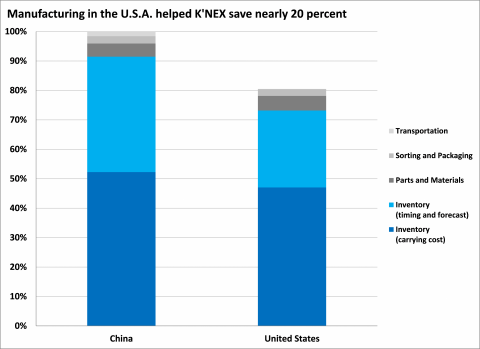 New tool shows manufacturing in America carries huge potential savings; a reshoring success “toy story”