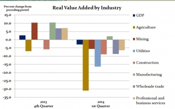 Real value added —a measure of an industry’s contribution to GDP—for agriculture, forestry, fishing, and hunting declined 31 percent in the first quarter, reflecting a drop in the production of farm-type products, including livestock and dairy.  