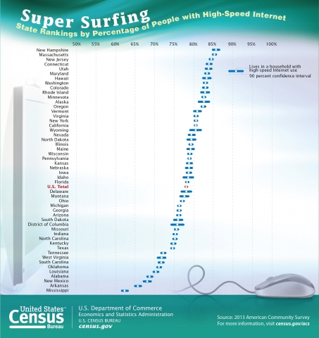 Nearly 8 in 10 Americans Have Access to High-Speed Internet
