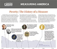  Infographic Highlights of the History and Measurement of Poverty