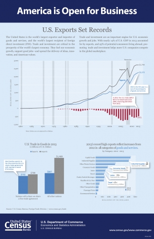 U.S. Exports Set Records in 2013 infographic