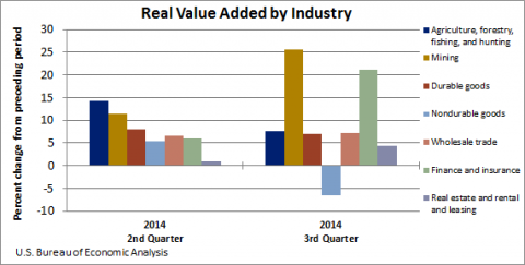 BEA’s Statistics on How Industries Perform Each Quarter Provide Insight into U.S.’ Economic Recovery