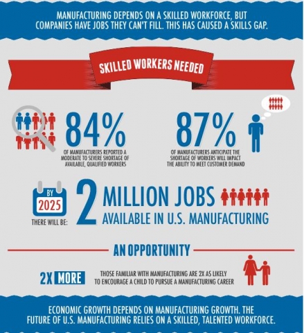 Graphic on Need for Skilled Workers in Manufacturing