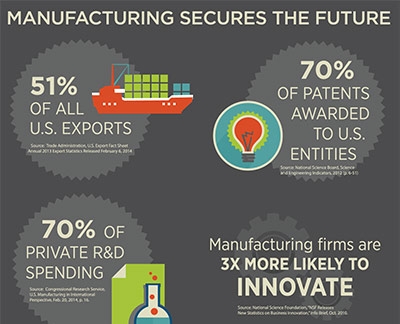 Infographic: Why Manufacturing Matters