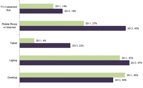 Devices Used to Access the Internet; Percent of Americans Ages 3+, 2011-2013