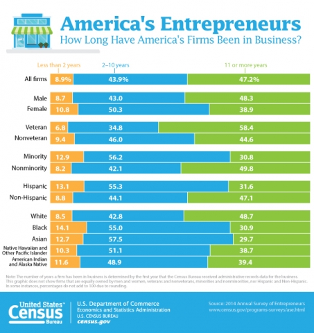 America&#039;s Entrepreneurs: How Long Have America&#039;s Firms Been in Business?