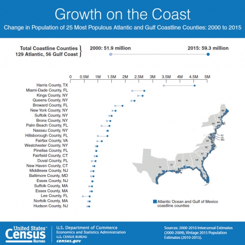 U.S. Census Bureau Graphic Showing Change in Population of 25 Most Populous Atlantic and Gulf Coastline Counties: 2000-2015
