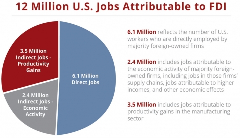 Graphic on U.S. Jobs Attributable to Foreign Direct Investment (FDI)
