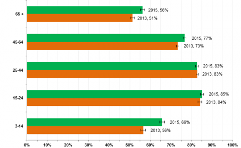 Internet Use by Age Group, Percent of Americans, 2013-2015