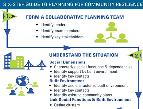 Community Resilience Planning Guide for Buildings and Infrastructure Systems lays out a six-step process to help communities improve their resilience by setting priorities and allocating resources to manage risks for their prevailing hazards. 