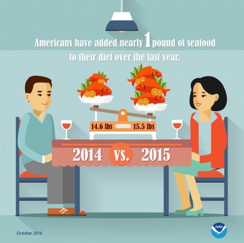 Graphic on Amount of Seafood Added to the American Diet During the Past Year