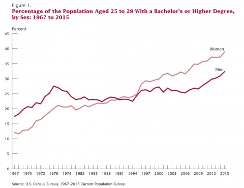 Figure 1 shows the percentage of men and women in the U.S. population age 25 to 29 who had completed a bachelor’s or higher degree. Before 1986, men had higher college completion; from 1996 forward, women were in the lead. Across the period, women had a f Figure 1 shows the percentage of men and women in the U.S. population age 25 to 29 who had completed a bachelor’s or higher degree. Before 1986, men had higher college completion; from 1996 forward, women were in the lead. Across the period, women had a f