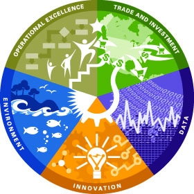 Department of Commerce Strategic Plan Graphic depicting the 5 goals of Trade and Investment, Innovation, Environment, Data and Operational Excellence