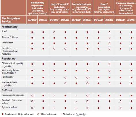Key Ecosystem Services