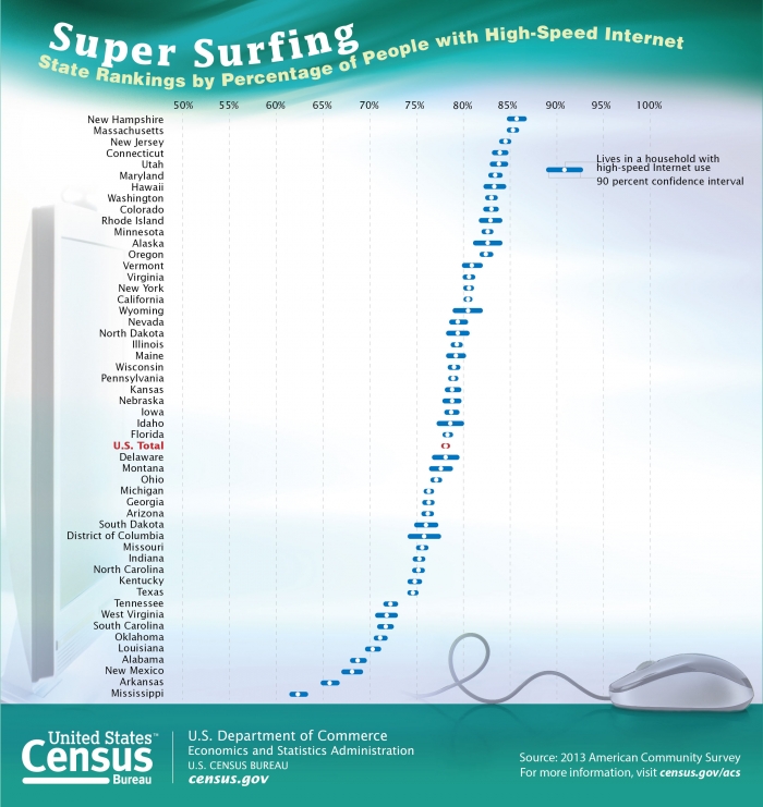Nearly 8 in 10 Americans Have Access to High-Speed Internet