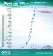Nearly 8 in 10 Americans Have Access to High-Speed Internet 