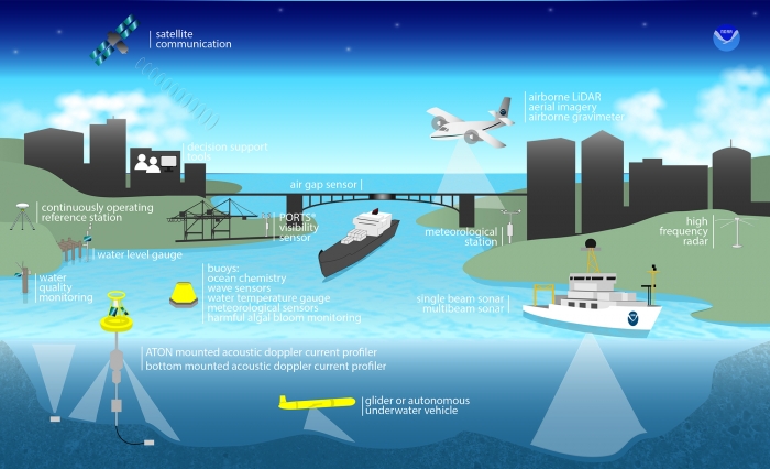 Coastal Intelligence Infographic