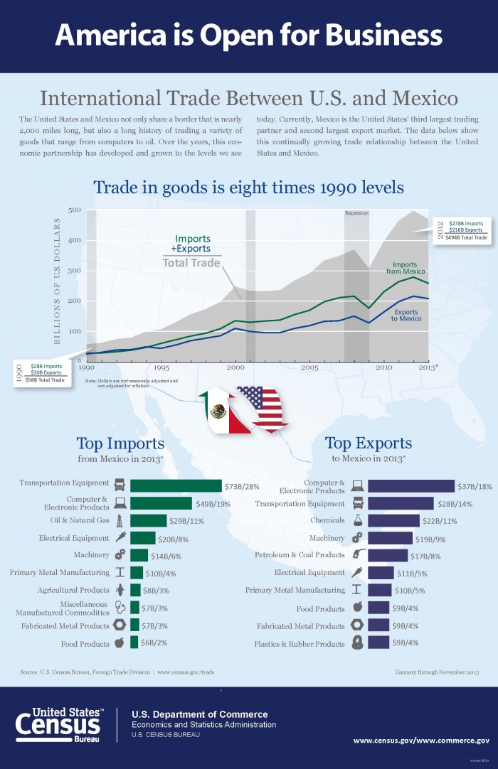 U.S. Secretary of Commerce Penny Pritzker Begins First Official Trade Mission in Mexico