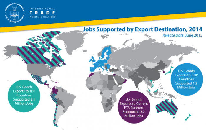 U.S. Goods Exported to Trade Agreement Partners Supported 3.2 Million Jobs in 2014