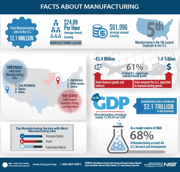 Facts About Manufacturing Infogrpahic