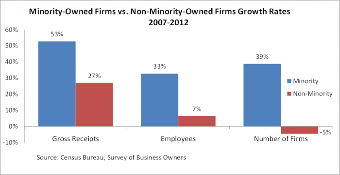 Chart on Growth of Minority-Owned Firms vs Non-Minority-Owned Firms from 2007--2012