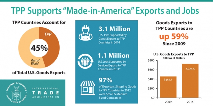 Infographic: TPP Supports &quot;Made-in-America&quot; Exports and Jobs