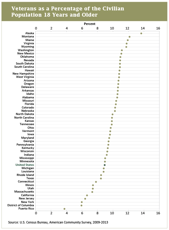 Veterans as a Percentage of the Civilian Population Age 18 and Over, by State, 2009-2013