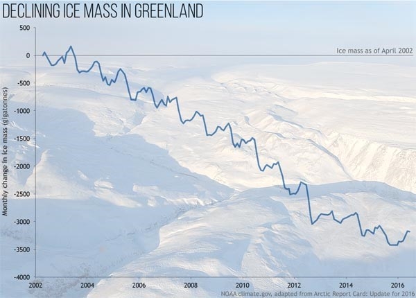 The Greenland ice sheet continued to lose mass in 2016, as it has since 2002 when satellite-based measurement began. Melting began the second earliest in the 37-year record of observations, close to the record set in 2012. 