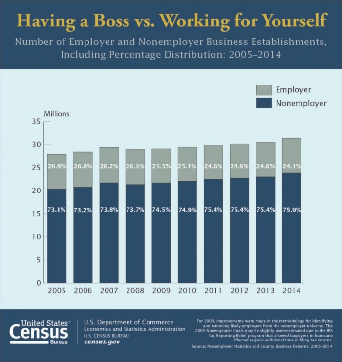 U.S. Census Bureau Graphic on Number of Employer and Nonemployer Business Establishments:  2005--2014