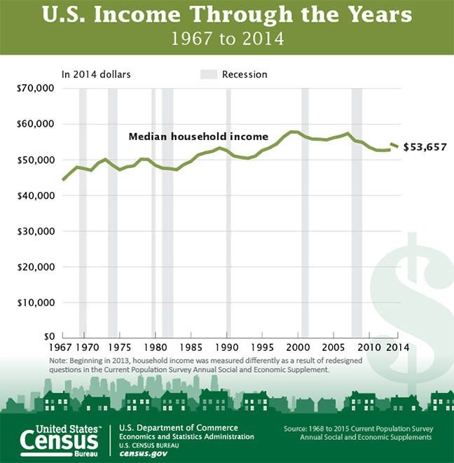 U.S. Census Bureau Graphic on U.S. Income Through the Years: 1967--2014