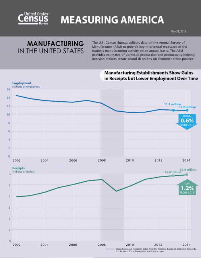 U.S. Census Bureau Graphic on Manufacturing in the United States