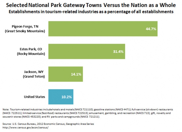 U.S. Census Bureau Graphic on Selected National Park Gateway Towns Versus the Nation as a Whole