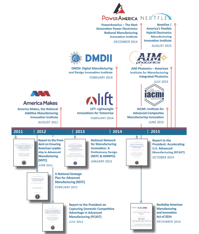 Timeline for the Creation of the NNMI Program