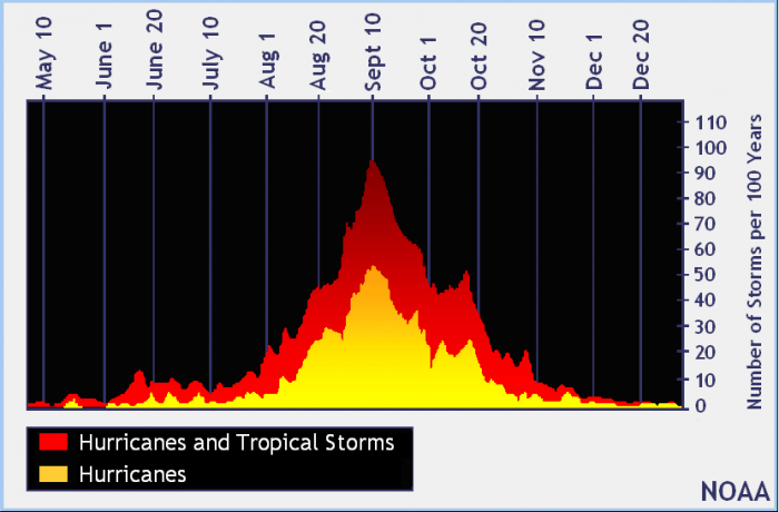 The number of tropical storm and hurricane days for the Atlantic Basin (the Atlantic Ocean, the Caribbean Sea, and the Gulf of Mexico) jumps markedly by mid-August  (NOAA) 