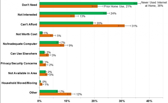 Graphic on Primary Reasons for Non-Internet Use at Home by Prior Home Internet Use (Percent of Households Not Online at Home, 2105)