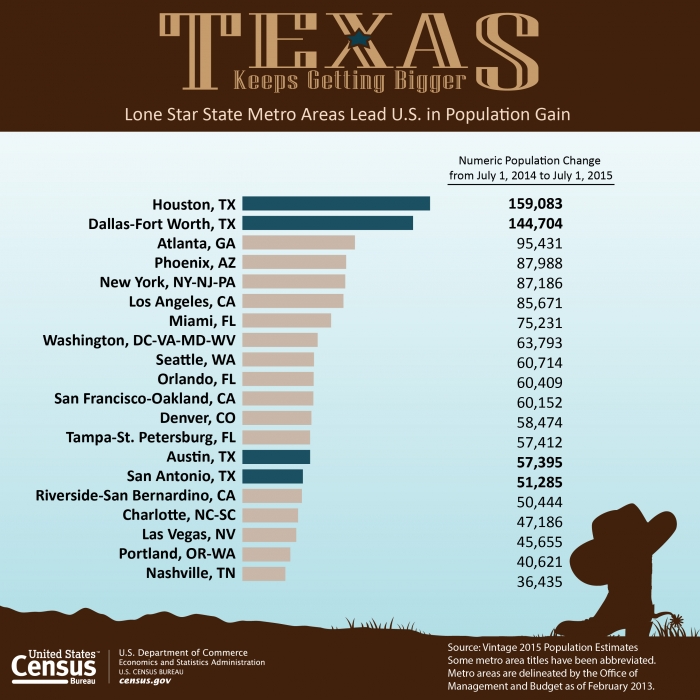U.S. Census Bureau Graphic:  Lone Star State Metro Areas Lead U.S. in Population Gain