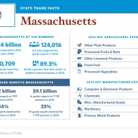 United States of Trade Massachusetts