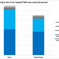 New tool shows manufacturing in America carries huge potential savings; a reshoring success “toy story”