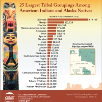 Census Bureau Releases Key Statistics in Recognition of American Indian and Alaska Native Heritage Month