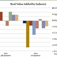 Real value added —a measure of an industry’s contribution to GDP—for agriculture, forestry, fishing, and hunting declined 31 percent in the first quarter, reflecting a drop in the production of farm-type products, including livestock and dairy.  