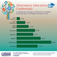 U.S. Census Bureau Releases First-Ever Report on Measuring Alternative Educational Credentials