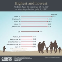 As the Nation Ages, Seven States Become Younger, Census Bureau Reports