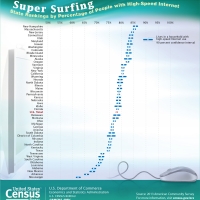 Nearly 8 in 10 Americans Have Access to High-Speed Internet