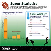 Census Bureau Releases Trends and Facts for Super Bowl XLVIII 