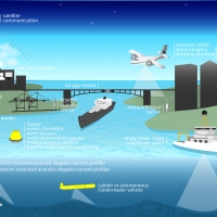 Coastal Intelligence Infographic